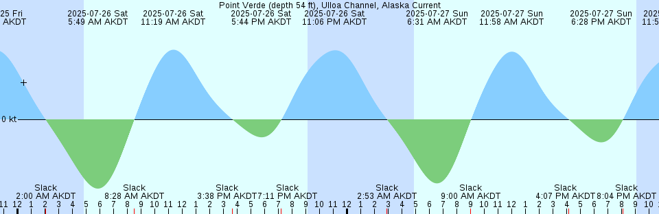 Tide chart: Robichaud Spit, New Brunswick