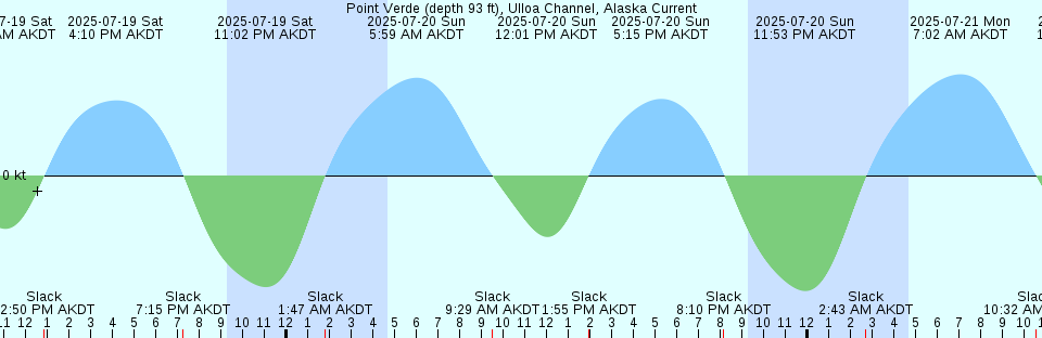 Tide chart: Robinhood, Sasanoa River, Maine
