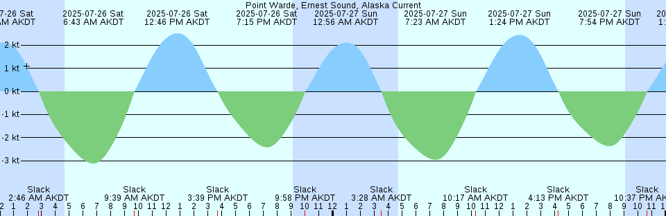 Tide chart: Robinhood, Sasanoa River, Maine (2)
