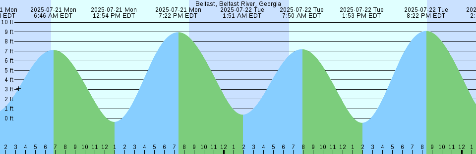 Tide chart: Beachside, Newfoundland