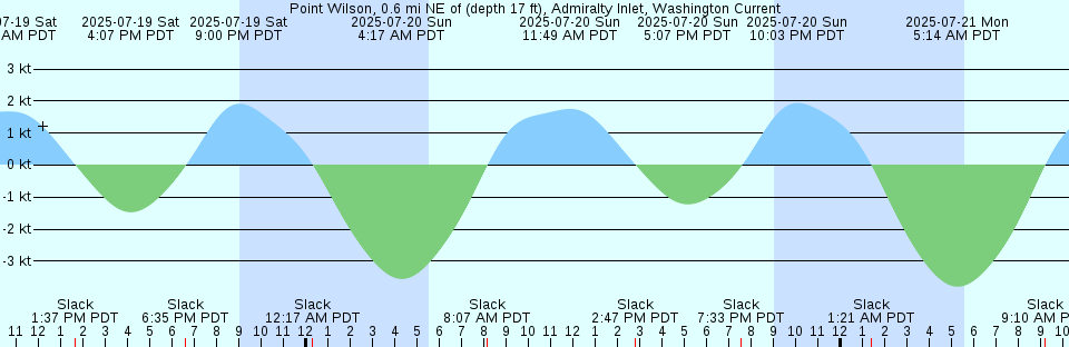 Tide chart: Roche Bay, Nunavut