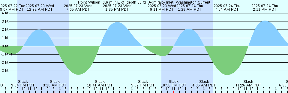 Tide chart: Roche Harbor, San Juan Island, Washington