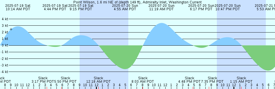 Tide chart: Rock Harbor, Key Largo, Florida (2)