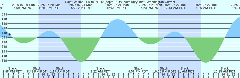 Tide chart: Rock Islands, Florida