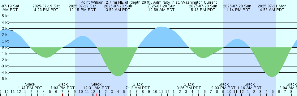 Tide chart: Rockland Key, Rockland Channel Bridge, Florida