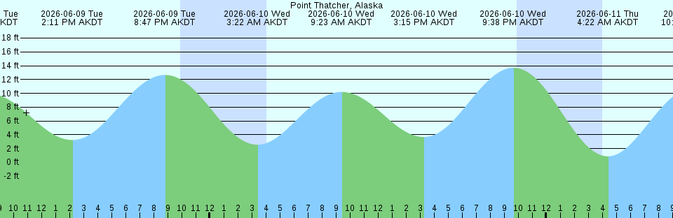 Tide chart:  Rt. 170 bridge, New River, South Carolina