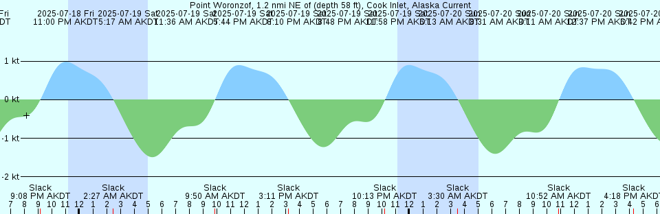 Tide chart: Rockport, Aransas Bay, Texas