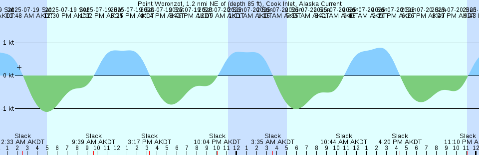 Tide chart: Rockport, Aransas Bay, Texas (2)