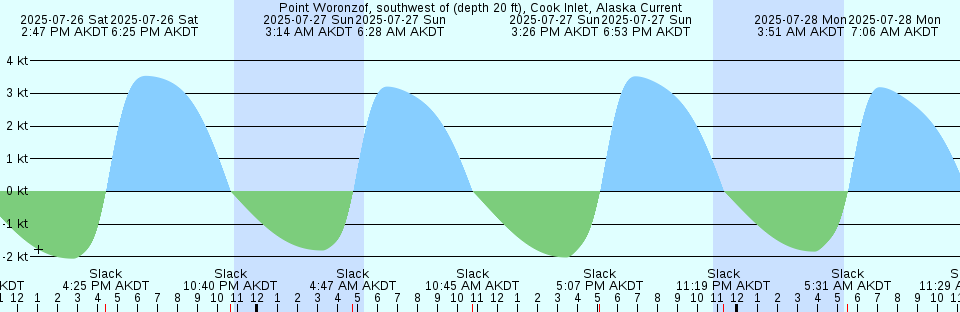 Tide chart: Rockport, Massachusetts