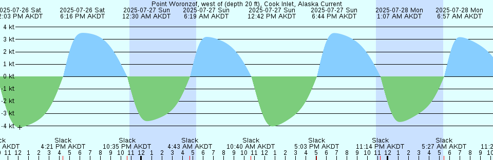 Tide chart: Rockville, Bohicket Creek, South Carolina