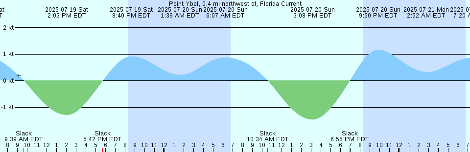 Tide chart: Rocky Hill, Connecticut