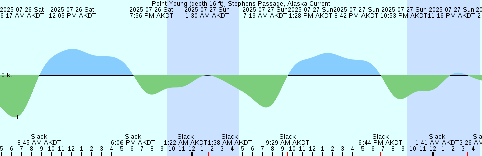 Tide chart: Rocky Point, Back River, Maryland (2)