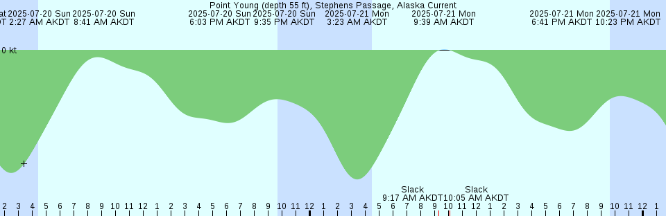 Tide chart: Rocky Point, Eld Inlet, Washington