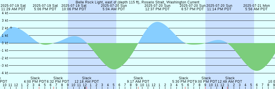 Tide chart: Bear Islands, Nunavut