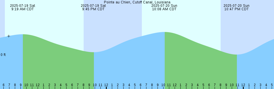 Tide chart: Roe Island S, Suisun Bay, California Current