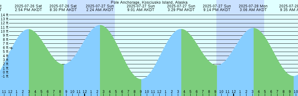 Tide chart: Roggan-River, Québec