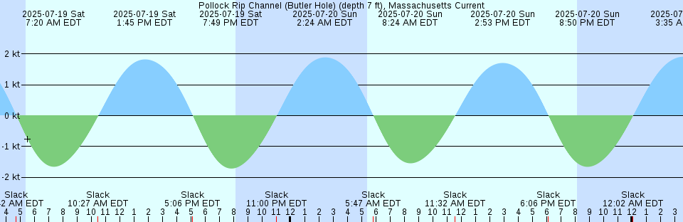 Tide chart: Romerly Marsh Creek, Georgia