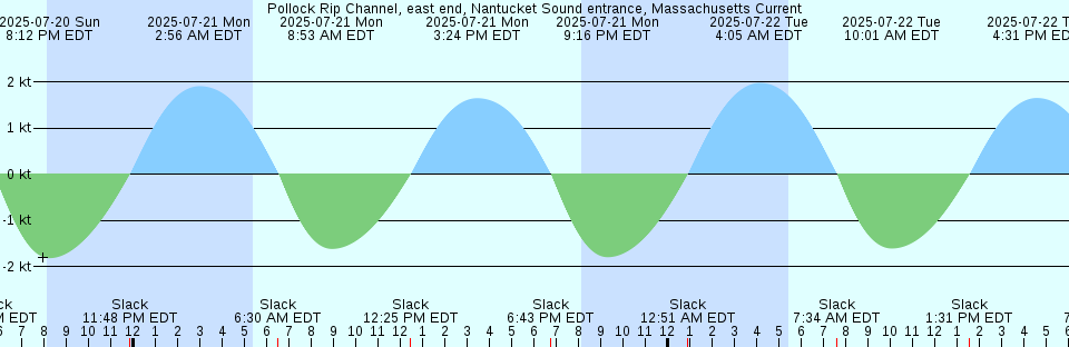 Tide chart: Roompot binnen, Netherlands