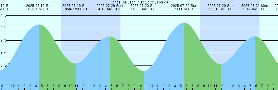 Tide chart: Roosevelt Inlet, Delaware Bay, Delaware