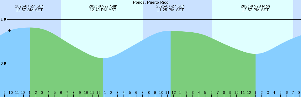 Tide chart: Roosevelt Roads, Puerto Rico