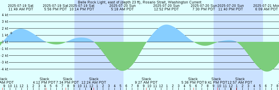 Tide chart: Bear River Entrance, Georgia