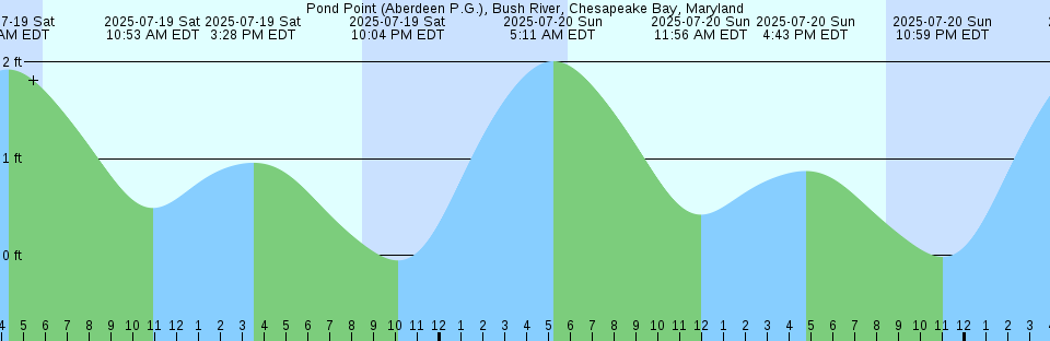 Tide chart: Rosario Strait, Washington Current