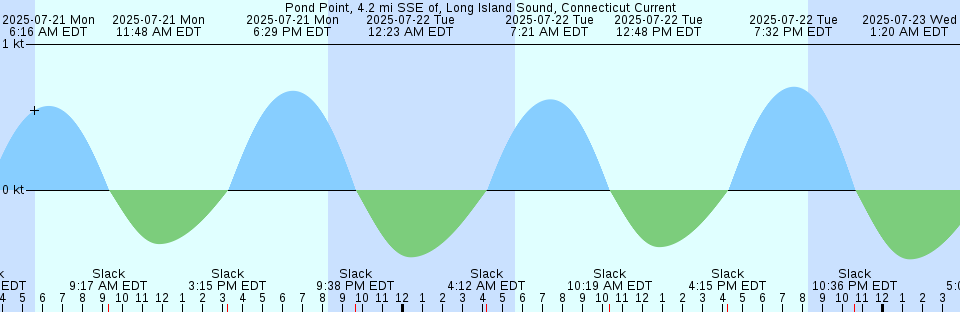Tide chart: Rosario, East Sound, Orcas Island, Washington