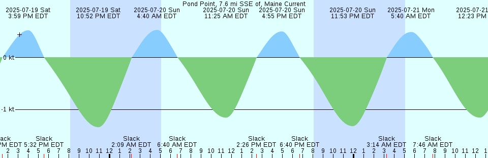 Tide chart: Roscoff, France