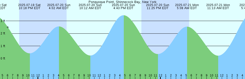 Tide chart: Rose Harbour, British Columbia