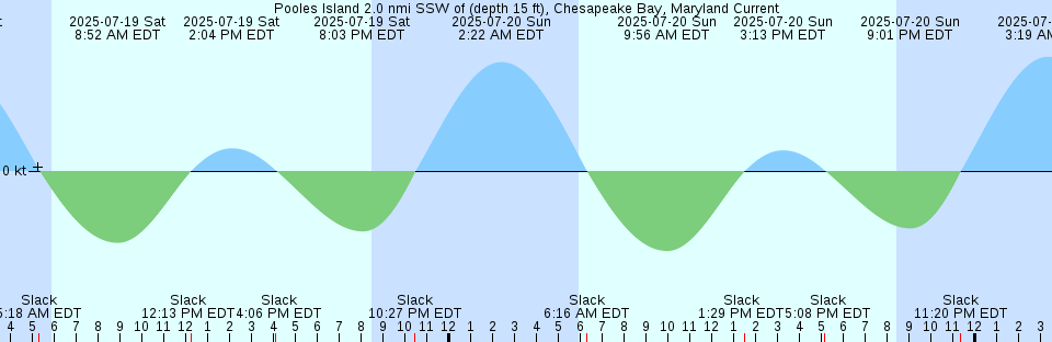 Tide chart: Rose Harbour, British Columbia (2)