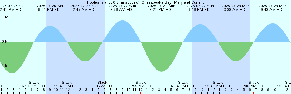 Tide chart: Rose Haven, Maryland