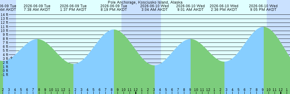 Tide chart:  Saddlebunch Keys, Channel No. 5, Florida