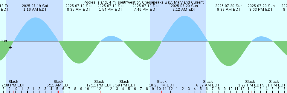 Tide chart: Roseau, Dominica