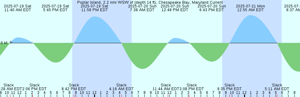 Tide chart: Roses Bluff, Bells River, St. Marys River, Florida