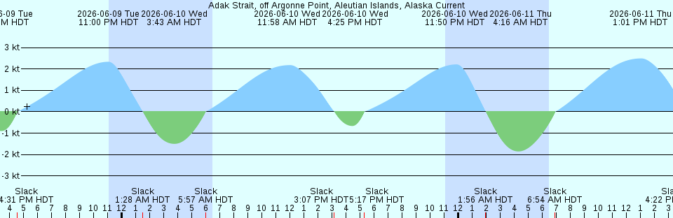 Tide chart:  Abbots Meadow, Alloway Creek, New Jersey