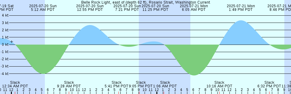 Tide chart: Bear River, (Range "A" Light), Georgia