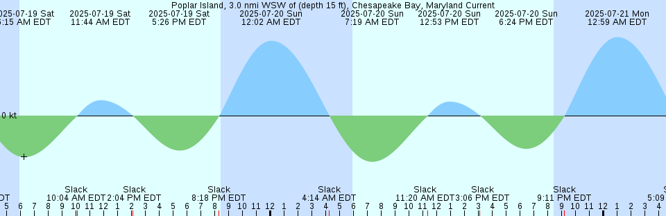 Tide chart: Roses Bluff, Bells River, St. Marys River, Florida (2)