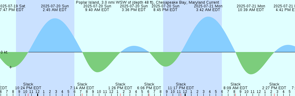 Tide chart: Ross Island, Antarctica