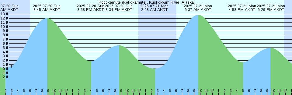 Tide chart: Rota, Spain