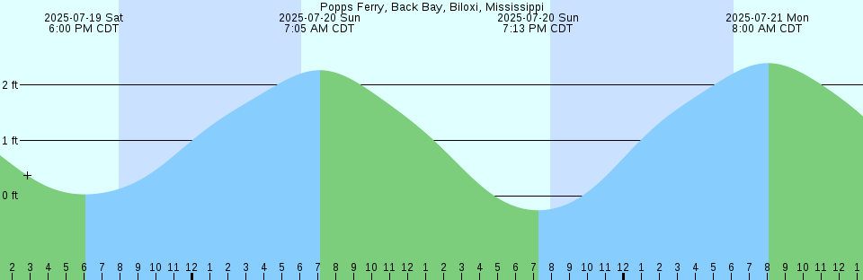 Tide chart: Rotterdam, Netherlands
