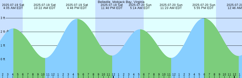 Tide chart: Beaufort Inlet Channel Range, North Carolina