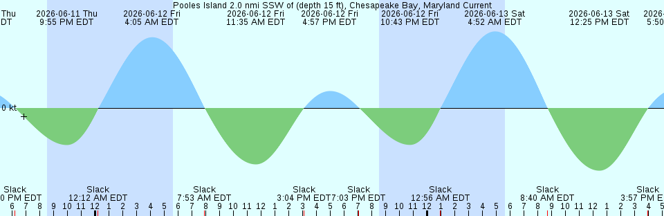 Tide chart:  Saint Helier, Jersey, Channel Islands