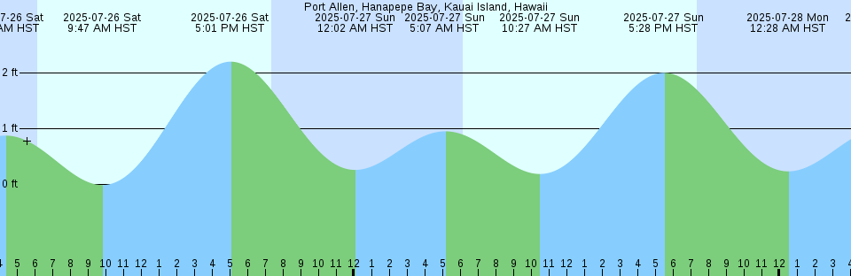 Tide chart: Round Point, Trinity Bay, Texas