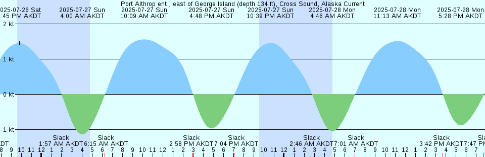 Tide chart: Route 35 bridge, New Jersey