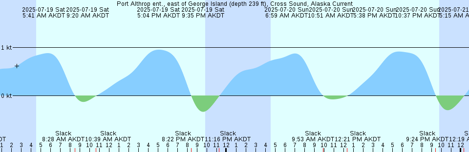 Tide chart: Royal Bay (Moltke Harbor), South Georgia