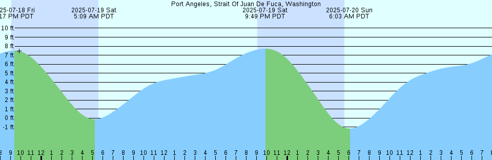 Tide chart: RR. Bridge, Hall Island, South Carolina