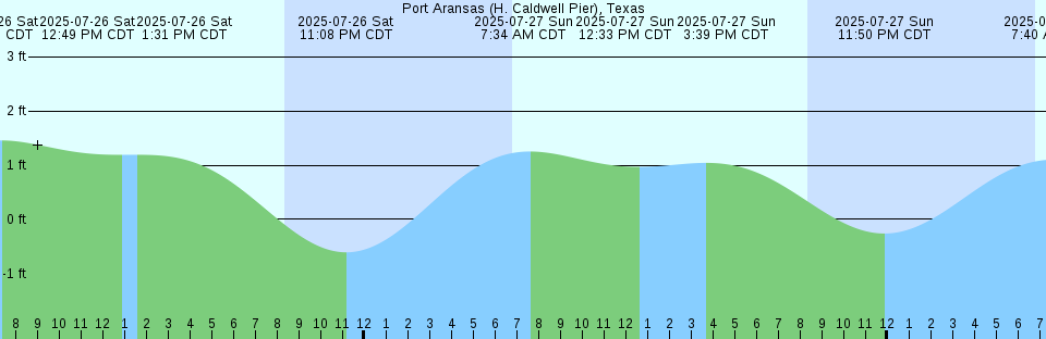 Tide chart: Rt. 170 bridge, New River, South Carolina