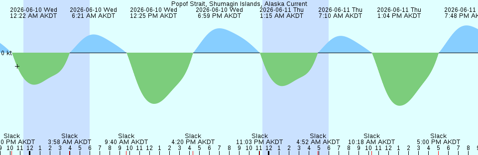 Tide chart:  Saint-Louis, Senegal