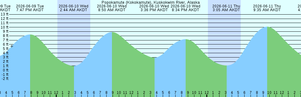Tide chart:  Saint-Malo, France