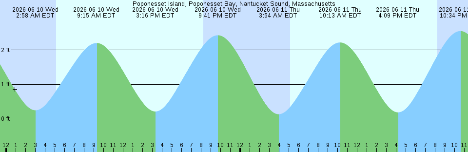 Tide chart:  Saint-Malo, France (2)
